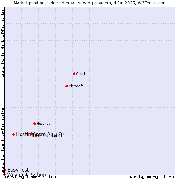 Market position of Hosting.com vs. Easyhost vs. Webhost Python