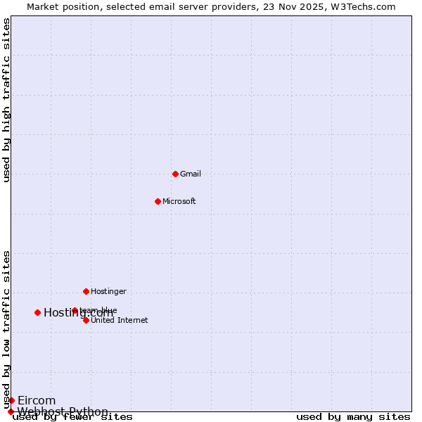 Market position of Hosting.com vs. Eircom vs. Webhost Python