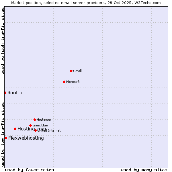 Market position of Hosting.com vs. Flexwebhosting vs. Root.lu