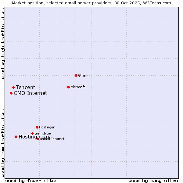 Market position of Hosting.com vs. Tencent vs. GMO Internet