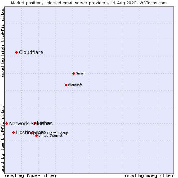 Market position of Cloudflare vs. Hosting.com vs. Network Solutions