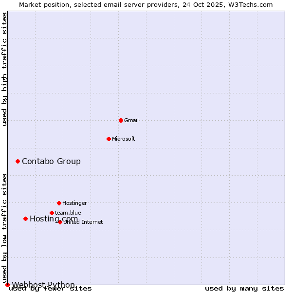 Market position of Hosting.com vs. Contabo Group vs. Webhost Python