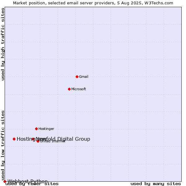 Market position of Newfold Digital Group vs. Hosting.com vs. Webhost Python