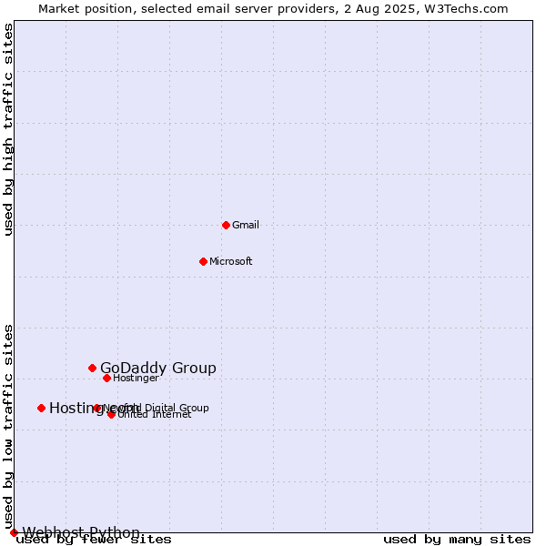 Market position of GoDaddy Group vs. Hosting.com vs. Webhost Python