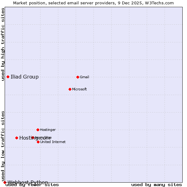 Market position of Hosting.com vs. Iliad Group vs. Webhost Python