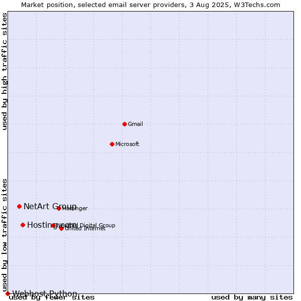 Market position of Hosting.com vs. NetArt Group vs. Webhost Python