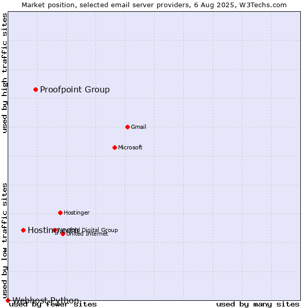 Market position of Proofpoint Group vs. Hosting.com vs. Webhost Python