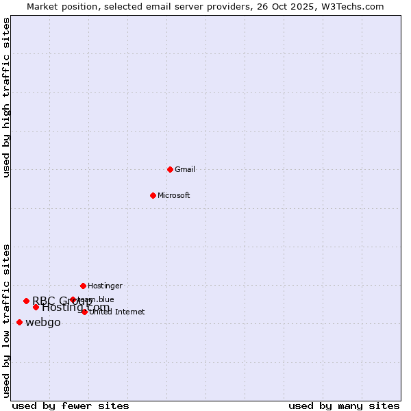 Market position of Hosting.com vs. RBC Group vs. webgo