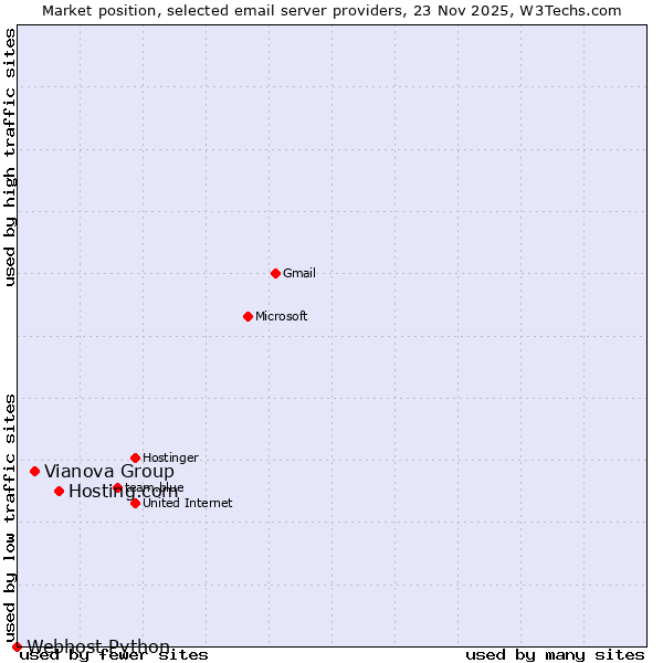 Market position of Hosting.com vs. Vianova Group vs. Webhost Python