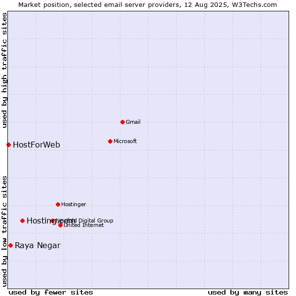 Market position of Hosting.com vs. Raya Negar vs. HostForWeb