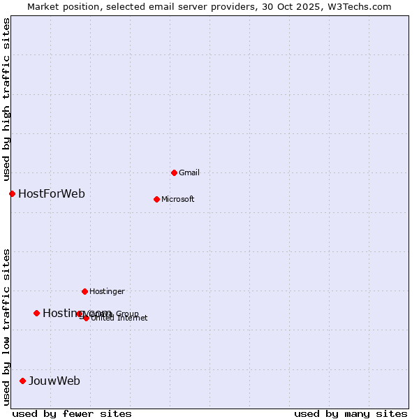 Market position of Hosting.com vs. JouwWeb vs. HostForWeb
