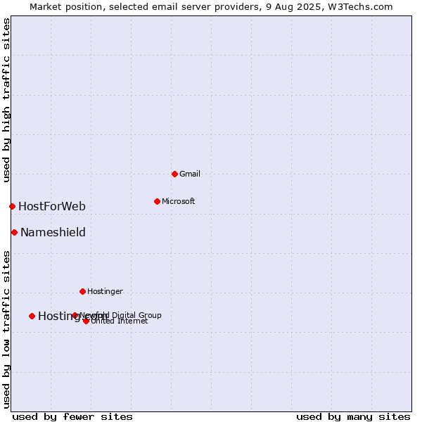 Market position of Hosting.com vs. Nameshield vs. HostForWeb