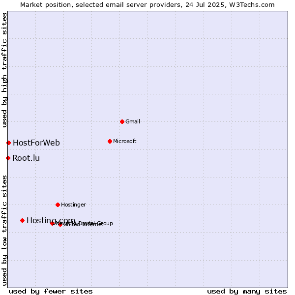 Market position of Hosting.com vs. HostForWeb vs. Root.lu