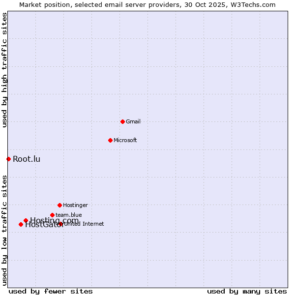 Market position of Hosting.com vs. HostGator vs. Root.lu