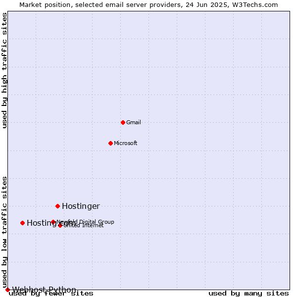Market position of Hostinger vs. Hosting.com vs. Webhost Python