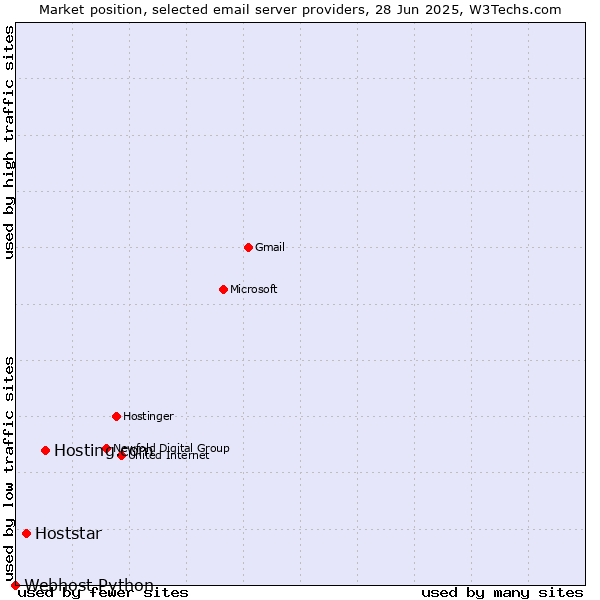 Market position of Hosting.com vs. Hoststar vs. Webhost Python