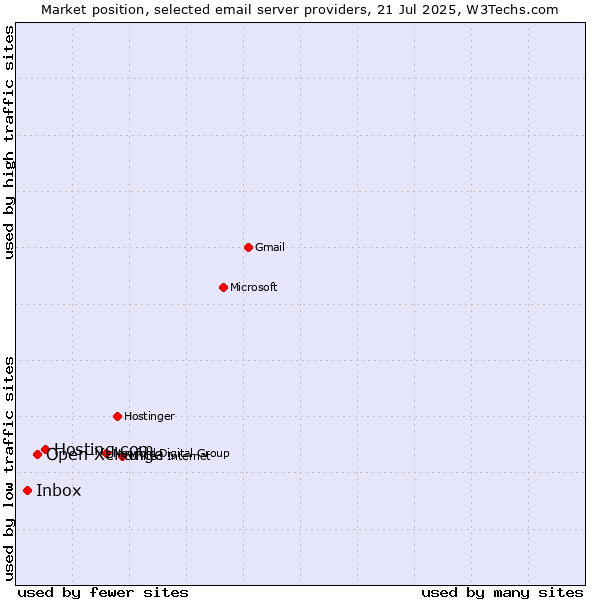 Market position of Hosting.com vs. Open-Xchange vs. Inbox