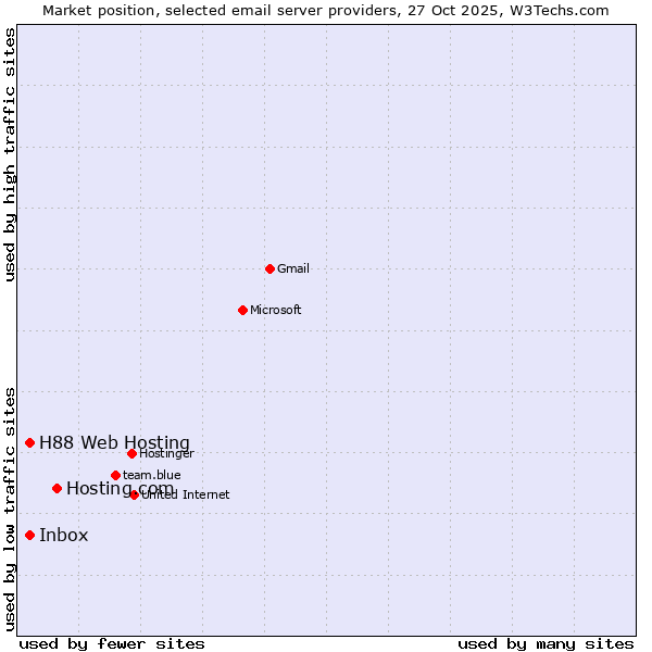 Market position of Hosting.com vs. Inbox vs. H88 Web Hosting