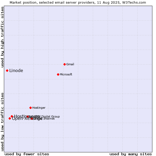 Market position of Hosting.com vs. Open-Xchange vs. Linode