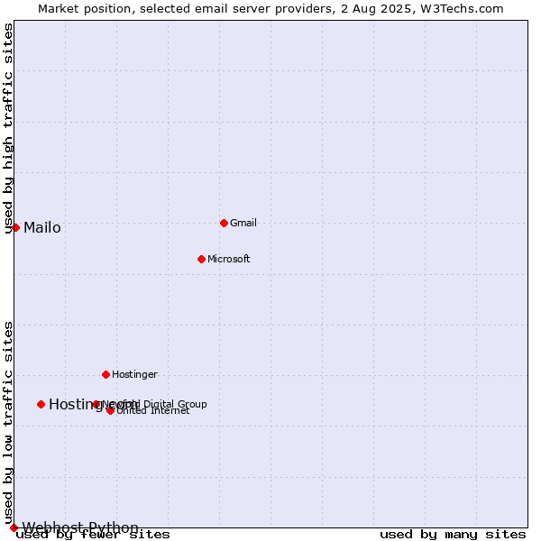 Market position of Hosting.com vs. Mailo vs. Webhost Python