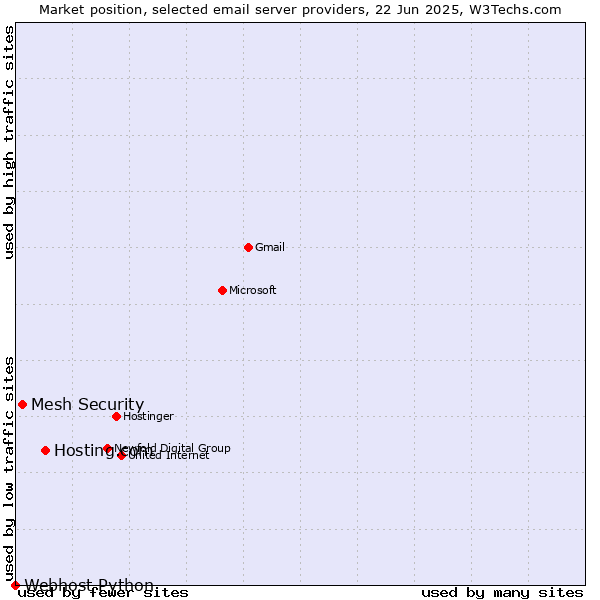 Market position of Hosting.com vs. Mesh Security vs. Webhost Python