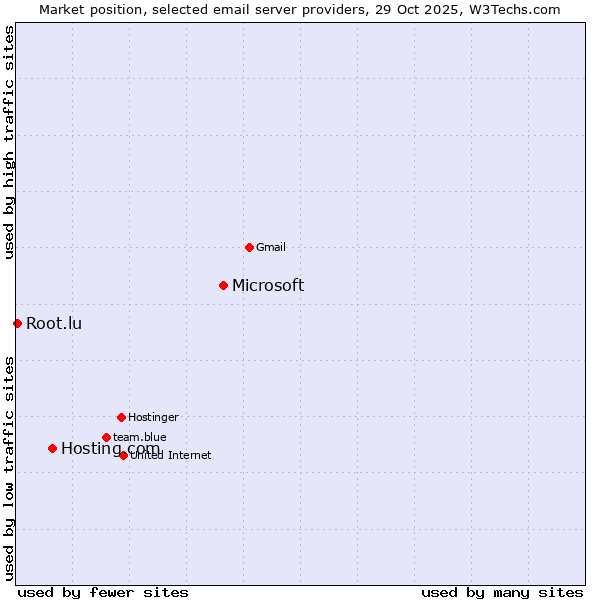 Market position of Microsoft vs. Hosting.com vs. Root.lu