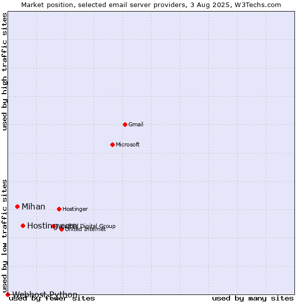Market position of Hosting.com vs. Mihan vs. Webhost Python