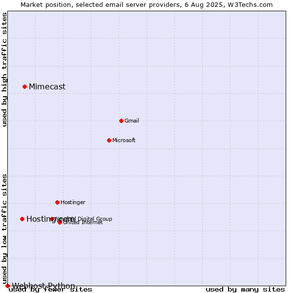 Market position of Mimecast vs. Hosting.com vs. Webhost Python