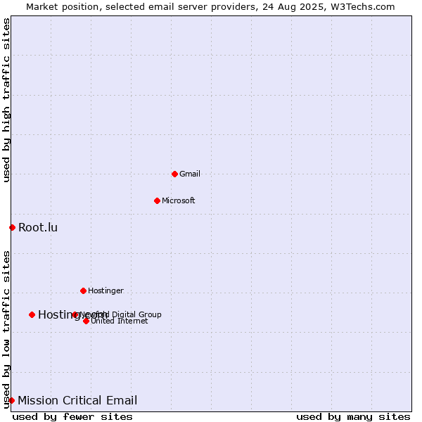Market position of Hosting.com vs. Root.lu vs. Mission Critical Email