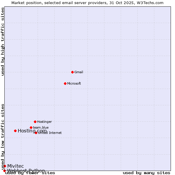 Market position of Hosting.com vs. Mivitec vs. Webhost Python