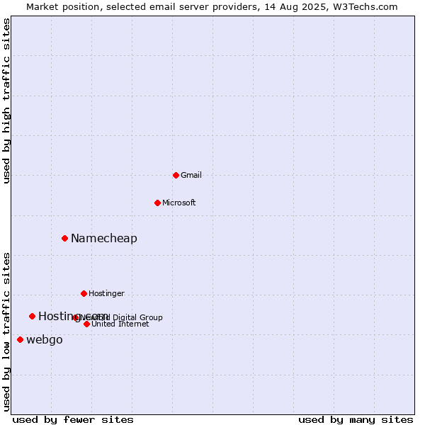 Market position of Namecheap vs. Hosting.com vs. webgo