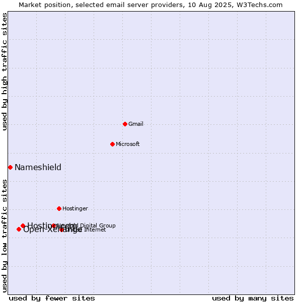 Market position of Hosting.com vs. Open-Xchange vs. Nameshield