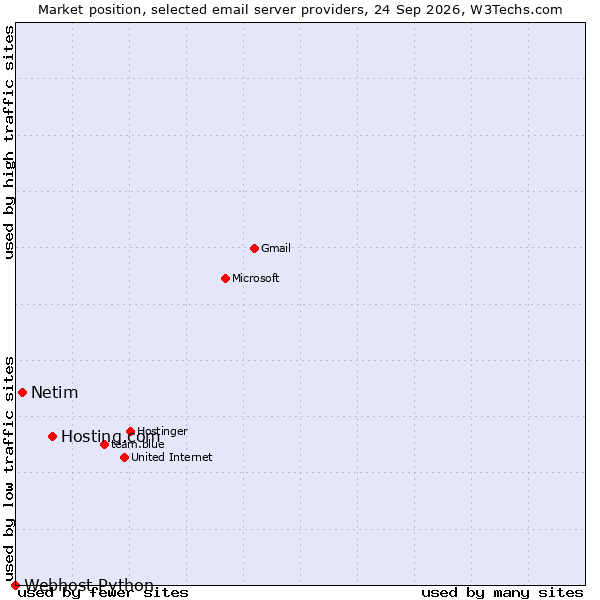 Market position of Hosting.com vs. Netim vs. Webhost Python