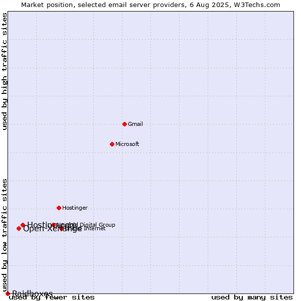Market position of Hosting.com vs. Open-Xchange vs. Raidboxes