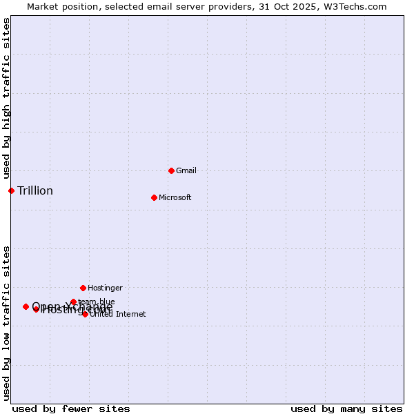 Market position of Hosting.com vs. Open-Xchange vs. Trillion