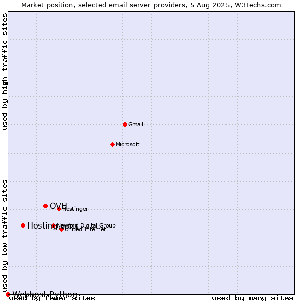 Market position of OVH vs. Hosting.com vs. Webhost Python