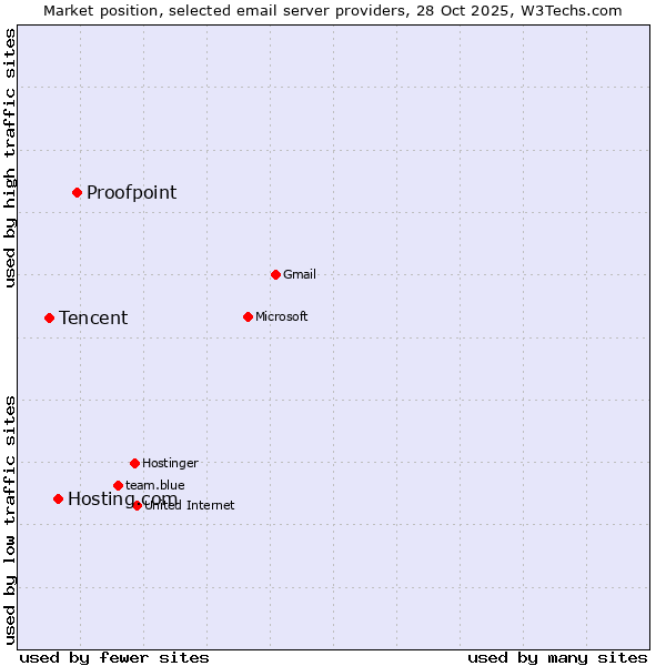 Market position of Proofpoint vs. Hosting.com vs. Tencent
