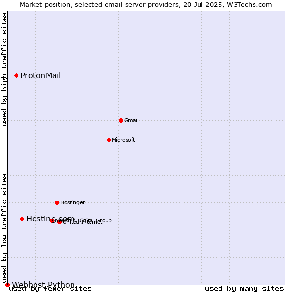 Market position of Hosting.com vs. ProtonMail vs. Webhost Python