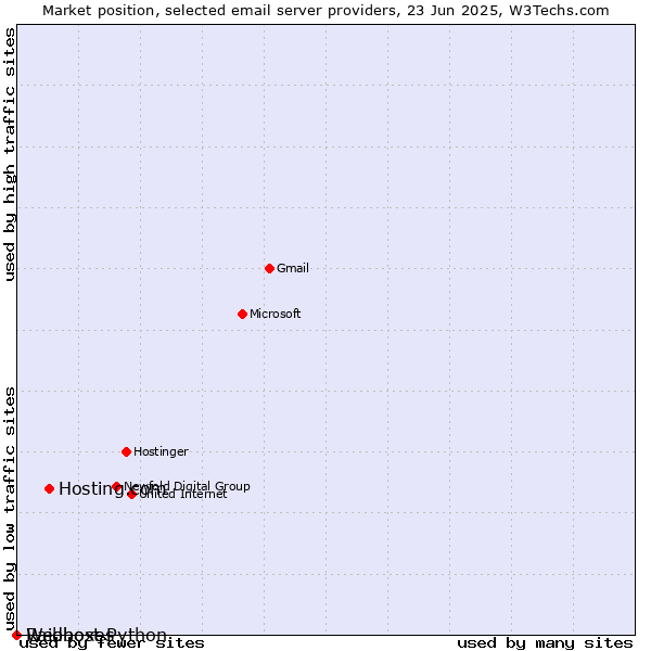 Market position of Hosting.com vs. Raidboxes vs. Webhost Python