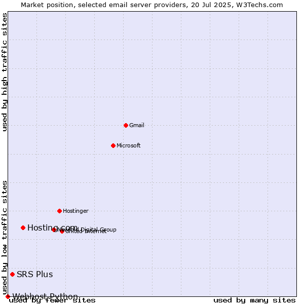 Market position of Hosting.com vs. SRS Plus vs. Webhost Python