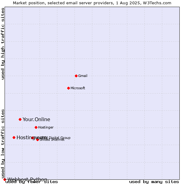 Market position of Your.Online vs. Hosting.com vs. Webhost Python