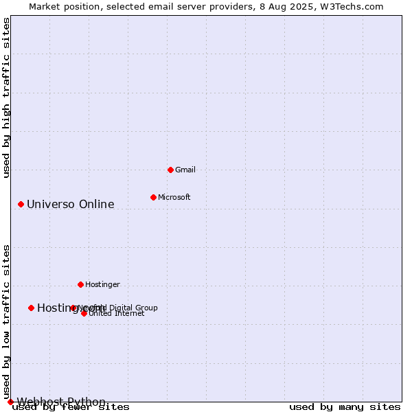 Market position of Hosting.com vs. Universo Online vs. Webhost Python