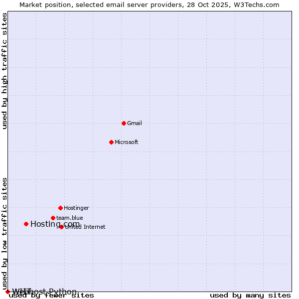 Market position of Hosting.com vs. WIIT vs. Webhost Python