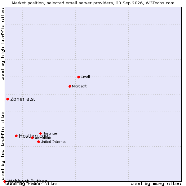 Market position of Hosting.com vs. Zoner a.s. vs. Webhost Python