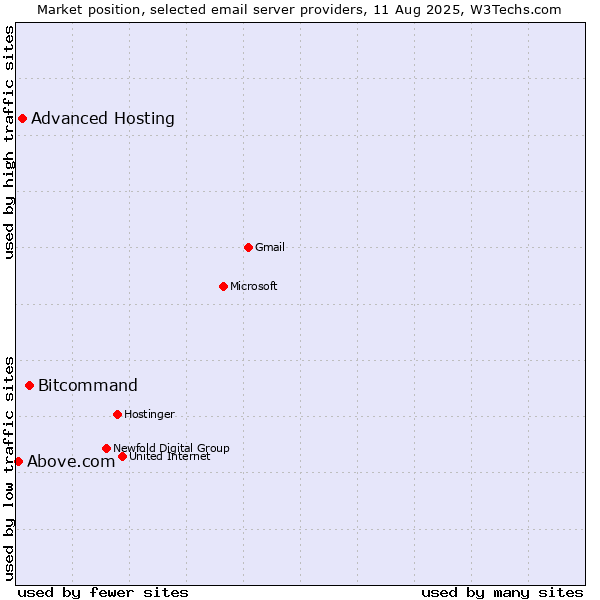 Market position of Bitcommand vs. Advanced Hosting vs. Above.com