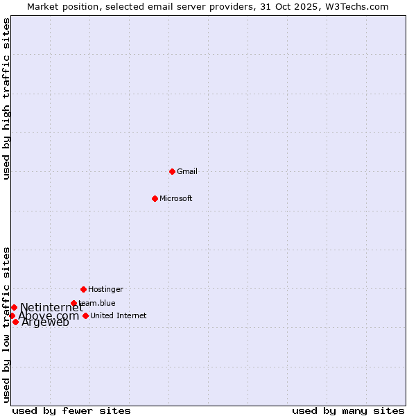 Market position of Argeweb vs. Netinternet vs. Above.com
