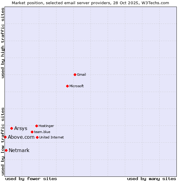 Market position of Arsys vs. Netmark vs. Above.com
