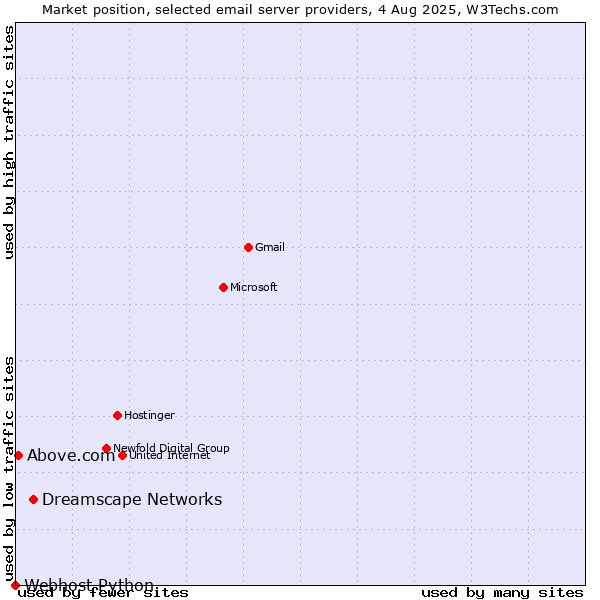 Market position of Dreamscape Networks vs. Above.com vs. Webhost Python
