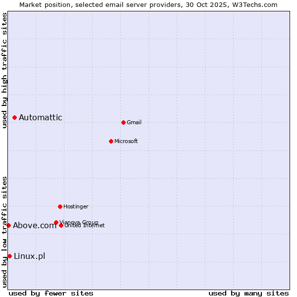 Market position of Automattic vs. Linux.pl vs. Above.com