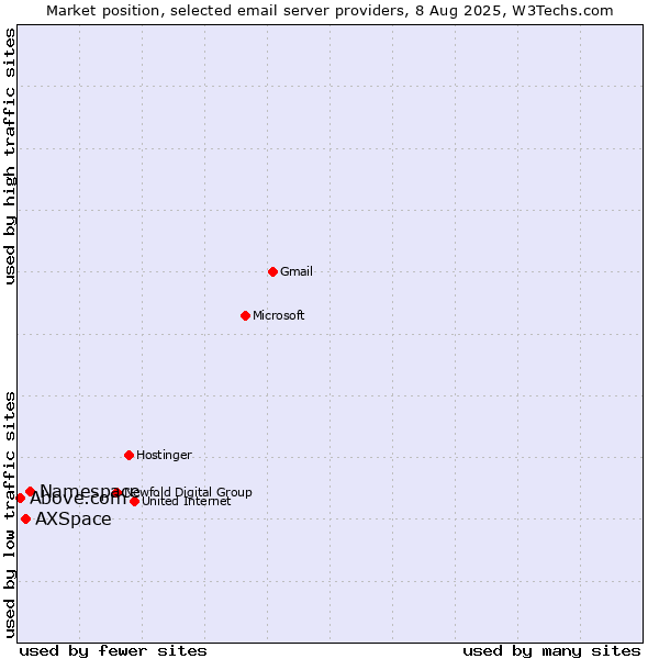 Market position of Namespace vs. AXSpace vs. Above.com